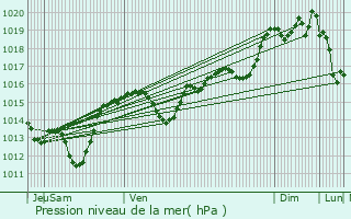 Graphe de la pression atmosphrique prvue pour Bize-Minervois