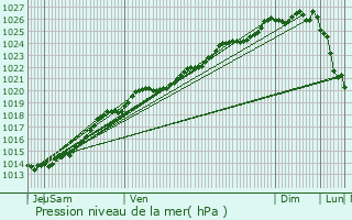 Graphe de la pression atmosphrique prvue pour Mauron