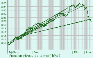 Graphe de la pression atmosphrique prvue pour La Rochelle