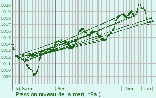 Graphe de la pression atmosphrique prvue pour Notre-Dame-du-Cruet