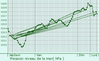 Graphe de la pression atmosphrique prvue pour Feissons-sur-Isre