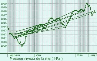 Graphe de la pression atmosphrique prvue pour La Plagne
