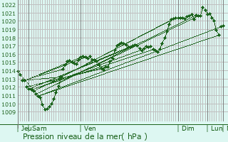 Graphe de la pression atmosphrique prvue pour Brives-Charensac