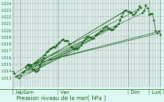 Graphe de la pression atmosphrique prvue pour Champeaux-et-la-Chapelle-Pommier