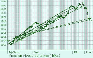 Graphe de la pression atmosphrique prvue pour Creyssac