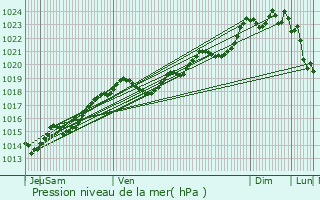 Graphe de la pression atmosphrique prvue pour Saint-Mdard