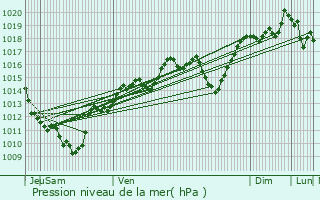 Graphe de la pression atmosphrique prvue pour Peisey-Nancroix