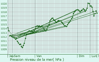 Graphe de la pression atmosphrique prvue pour Pontamafrey-Montpascal