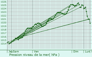 Graphe de la pression atmosphrique prvue pour Saint-Gilles-Croix-de-Vie