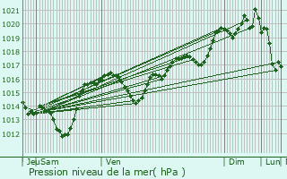 Graphe de la pression atmosphrique prvue pour Puicheric