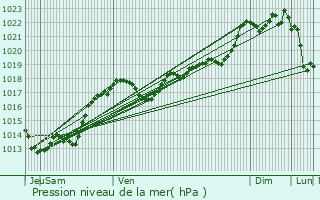 Graphe de la pression atmosphrique prvue pour Objat