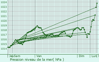 Graphe de la pression atmosphrique prvue pour Ham
