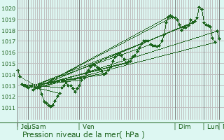 Graphe de la pression atmosphrique prvue pour Barcelona