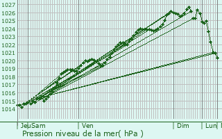 Graphe de la pression atmosphrique prvue pour Sarzeau