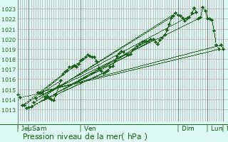 Graphe de la pression atmosphrique prvue pour Milhac-d