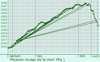 Graphe de la pression atmosphrique prvue pour Landivisiau