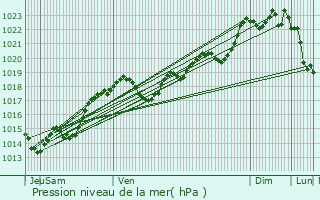 Graphe de la pression atmosphrique prvue pour Saint-Sverin-d