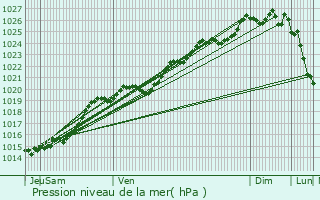 Graphe de la pression atmosphrique prvue pour Carnac