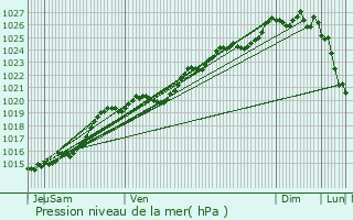 Graphe de la pression atmosphrique prvue pour Plouhinec