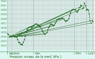 Graphe de la pression atmosphrique prvue pour Rustiques