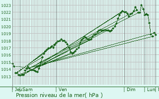 Graphe de la pression atmosphrique prvue pour Paulin