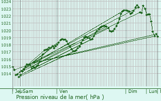 Graphe de la pression atmosphrique prvue pour Nastringues