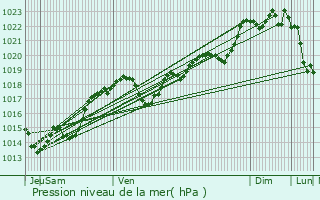 Graphe de la pression atmosphrique prvue pour Saint-Capraise-de-Lalinde