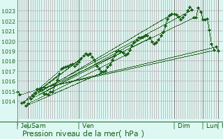 Graphe de la pression atmosphrique prvue pour Monestier