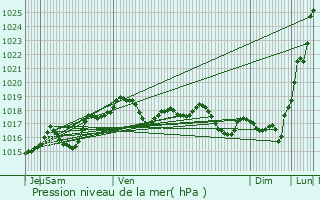 Graphe de la pression atmosphrique prvue pour Amigny-Rouy