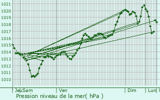 Graphe de la pression atmosphrique prvue pour Manlleu