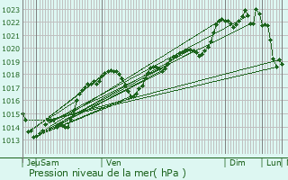 Graphe de la pression atmosphrique prvue pour Coux-et-Bigaroque