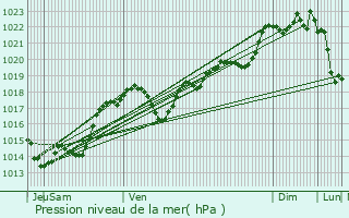 Graphe de la pression atmosphrique prvue pour Saint-Pompont