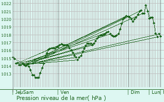 Graphe de la pression atmosphrique prvue pour Limousis