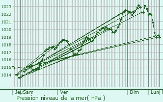 Graphe de la pression atmosphrique prvue pour Saint-Aubin-de-Cadelech