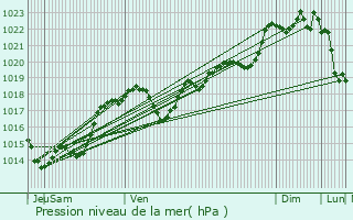 Graphe de la pression atmosphrique prvue pour Lolme