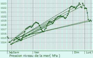 Graphe de la pression atmosphrique prvue pour Bournel