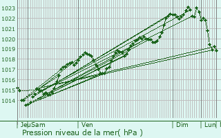 Graphe de la pression atmosphrique prvue pour Saint-Quentin-du-Dropt