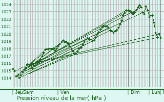 Graphe de la pression atmosphrique prvue pour Cadaujac