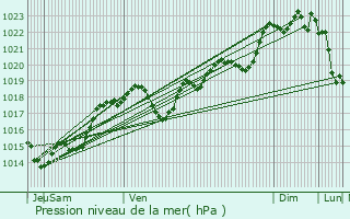 Graphe de la pression atmosphrique prvue pour Lavergne