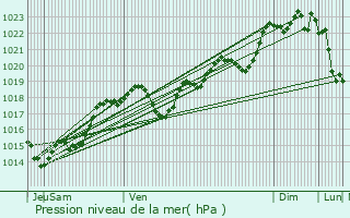 Graphe de la pression atmosphrique prvue pour Lachapelle