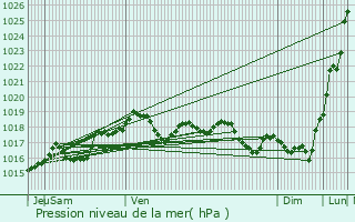 Graphe de la pression atmosphrique prvue pour Haramont