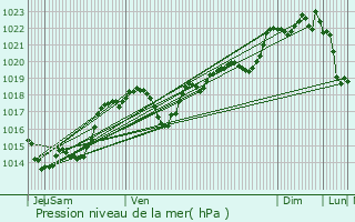 Graphe de la pression atmosphrique prvue pour Saint-Front-sur-Lmance