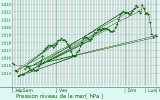 Graphe de la pression atmosphrique prvue pour Saint-Vite