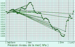 Graphe de la pression atmosphrique prvue pour Colomiers