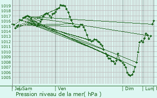 Graphe de la pression atmosphrique prvue pour Raup-Lisse