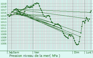 Graphe de la pression atmosphrique prvue pour Smacq-Blachon