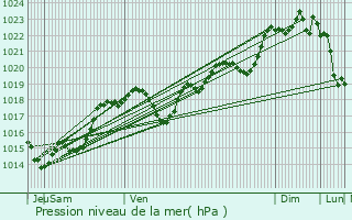 Graphe de la pression atmosphrique prvue pour Hautesvignes