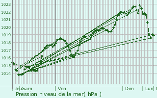 Graphe de la pression atmosphrique prvue pour Thzac