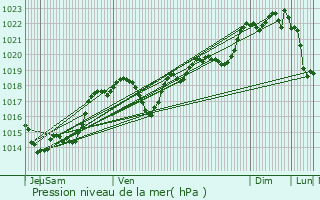 Graphe de la pression atmosphrique prvue pour Bourlens