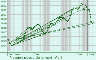 Graphe de la pression atmosphrique prvue pour Villeton